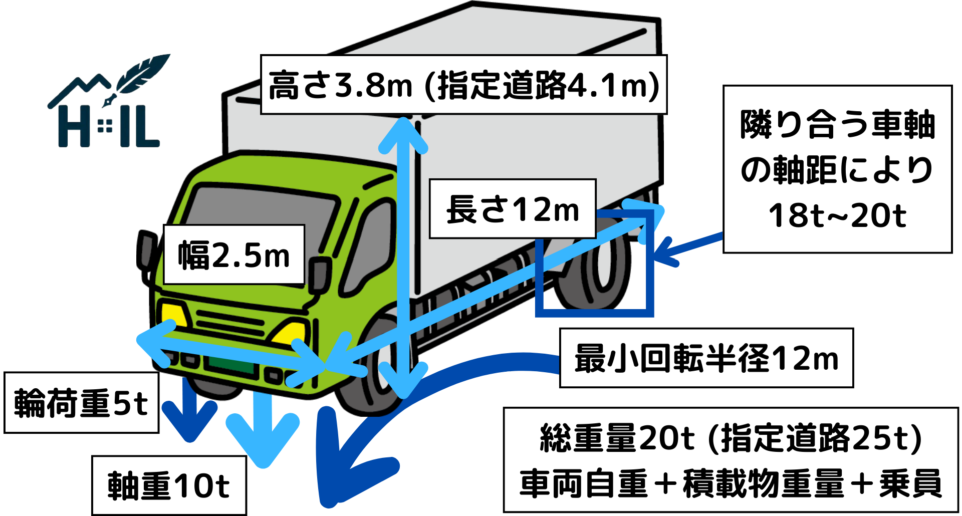 特殊車両通行許可の要件と一般的制限値 | 特車サポートセンター